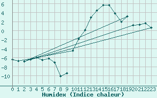 Courbe de l'humidex pour Formigures (66)