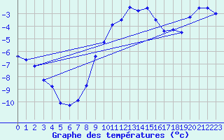 Courbe de tempratures pour Ischgl / Idalpe