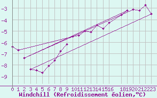 Courbe du refroidissement olien pour Strommingsbadan