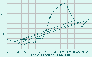 Courbe de l'humidex pour Le Puy - Loudes (43)