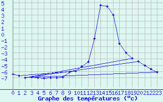 Courbe de tempratures pour Chamonix-Mont-Blanc (74)