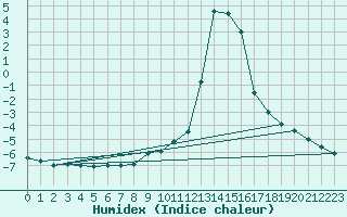 Courbe de l'humidex pour Chamonix-Mont-Blanc (74)