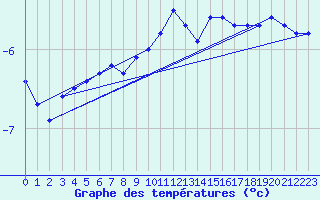 Courbe de tempratures pour Hattula Lepaa