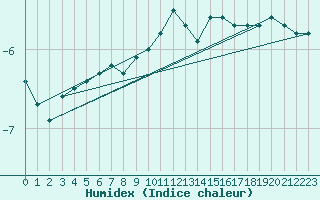 Courbe de l'humidex pour Hattula Lepaa