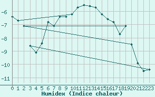 Courbe de l'humidex pour Dagloesen