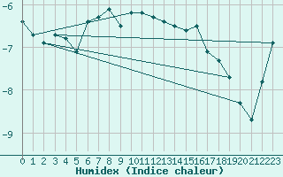 Courbe de l'humidex pour Titlis