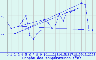 Courbe de tempratures pour Robiei