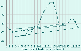 Courbe de l'humidex pour Ulm-Mhringen