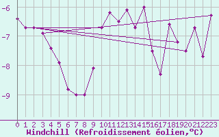 Courbe du refroidissement olien pour Hoherodskopf-Vogelsberg