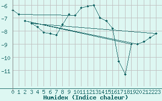 Courbe de l'humidex pour Salla kk