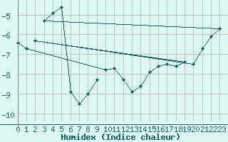 Courbe de l'humidex pour Kojovska Hola