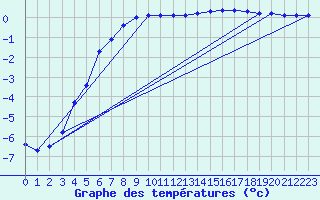 Courbe de tempratures pour Bramon