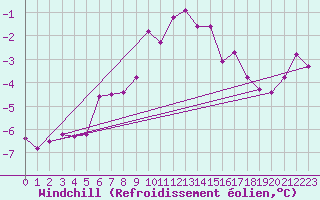 Courbe du refroidissement olien pour Mariapfarr