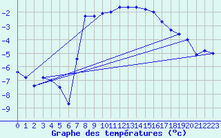 Courbe de tempratures pour Carlsfeld