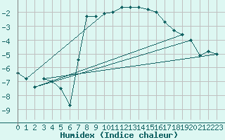 Courbe de l'humidex pour Carlsfeld