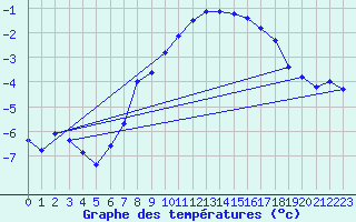 Courbe de tempratures pour Idre