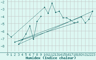 Courbe de l'humidex pour Grand Saint Bernard (Sw)