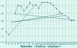 Courbe de l'humidex pour Hirschenkogel