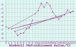 Courbe du refroidissement olien pour Lingen