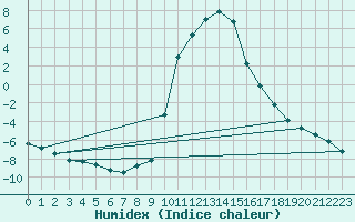 Courbe de l'humidex pour Rauris