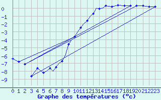 Courbe de tempratures pour Diepholz