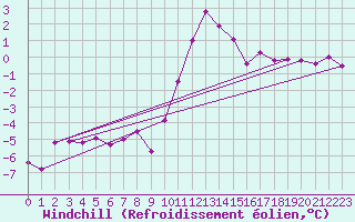 Courbe du refroidissement olien pour Krimml