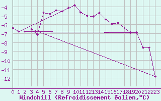 Courbe du refroidissement olien pour Salla kk
