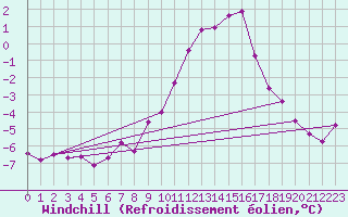 Courbe du refroidissement olien pour Carlsfeld