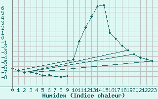 Courbe de l'humidex pour Recoubeau (26)