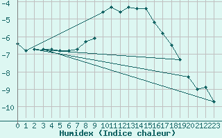 Courbe de l'humidex pour Bergn / Latsch