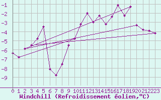 Courbe du refroidissement olien pour Les Eplatures - La Chaux-de-Fonds (Sw)