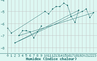 Courbe de l'humidex pour Navacerrada