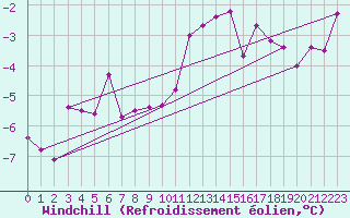 Courbe du refroidissement olien pour Weihenstephan