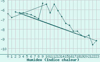 Courbe de l'humidex pour San Bernardino