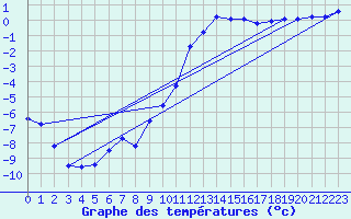 Courbe de tempratures pour Offenbach Wetterpar