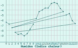 Courbe de l'humidex pour Eisenach