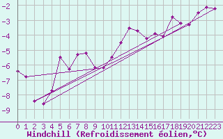 Courbe du refroidissement olien pour Leinefelde