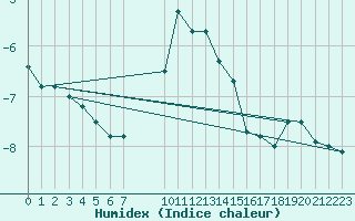 Courbe de l'humidex pour La Dle (Sw)