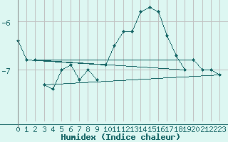 Courbe de l'humidex pour Feldberg-Schwarzwald (All)