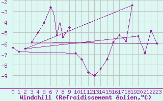 Courbe du refroidissement olien pour Mehamn