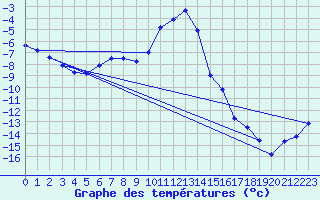Courbe de tempratures pour Sirdal-Sinnes