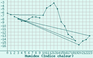 Courbe de l'humidex pour Sirdal-Sinnes