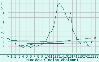 Courbe de l'humidex pour Orsta-Volda / Hovden