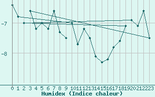 Courbe de l'humidex pour Pitztaler Gletscher