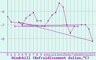 Courbe du refroidissement olien pour Fichtelberg