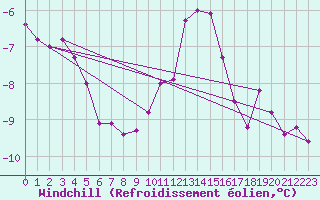 Courbe du refroidissement olien pour Vichy (03)