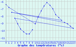 Courbe de tempratures pour Salen-Reutenen