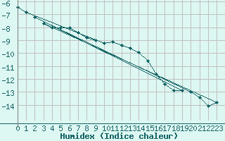 Courbe de l'humidex pour Hameenlinna Katinen