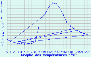 Courbe de tempratures pour Feldkirchen
