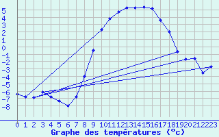 Courbe de tempratures pour Maisach-Galgen